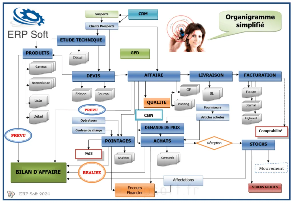 Sơ đồ tổ chức đơn giản